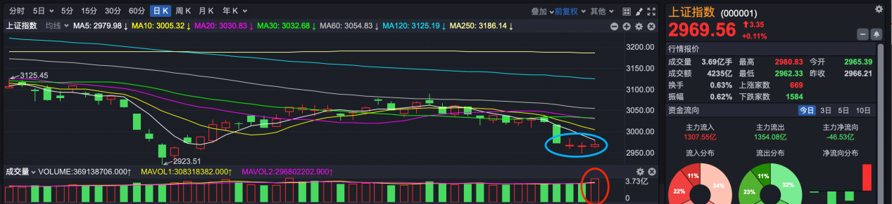 金沙平台“打倒性”利好重返3000点！